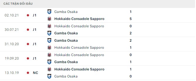 Phân tích kèo hiệp 1 Gamba Osaka vs Consadole Sapporo, 12h00 ngày 04/05 - Ảnh 2