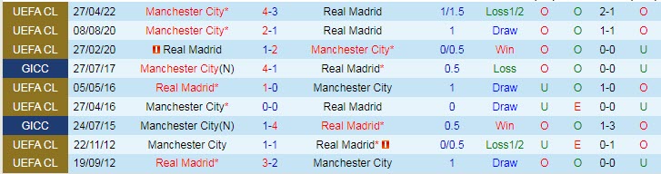 Soi kèo Benzema/ De Bruyne ghi bàn trận Real Madrid vs Man City, 2h ngày 5/5 - Ảnh 4