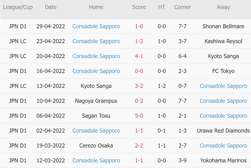 Soi kèo phạt góc Gamba Osaka vs Consadole Sapporo, 12h00 ngày 04/05 - Ảnh 2