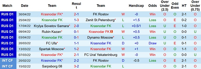 Nhận định, soi kèo Krasnodar vs Lokomotiv, 23h00 ngày 4/5 - Ảnh 3