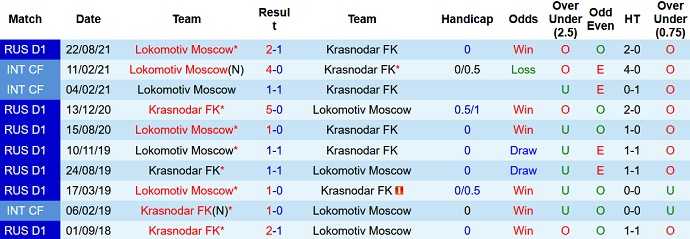 Nhận định, soi kèo Krasnodar vs Lokomotiv, 23h00 ngày 4/5 - Ảnh 4