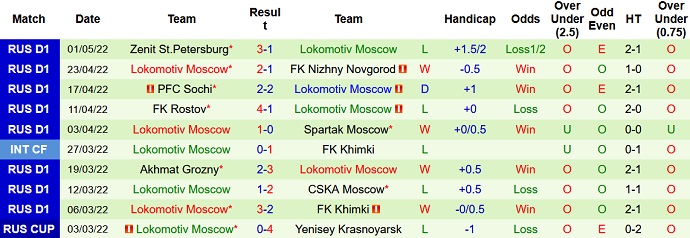 Nhận định, soi kèo Krasnodar vs Lokomotiv, 23h00 ngày 4/5 - Ảnh 5