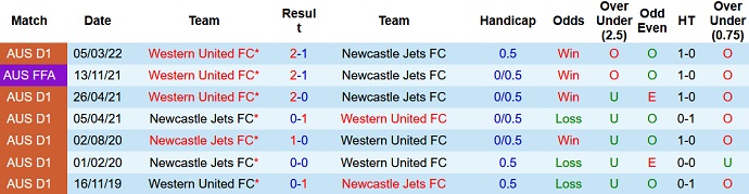 Nhận định, soi kèo Newcastle Jets vs Western United, 16h05 ngày 4/5 - Ảnh 4