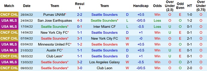 Nhận định, soi kèo Seattle Sounders vs Pumas UNAM, 9h00 ngày 5/5 - Ảnh 2