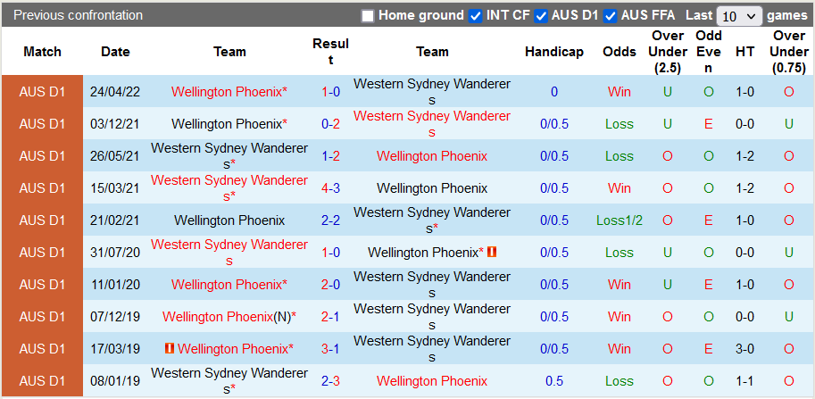 Nhận định, soi kèo Western Sydney vs Wellington Phoenix, 16h05 ngày 5/5 - Ảnh 3