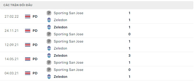 Nhận định, soi kèo Zeledon vs Sporting San Jose, 09h00 ngày 05/05 - Ảnh 2