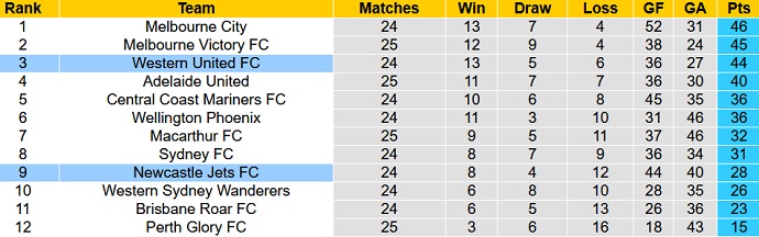 Phân tích kèo hiệp 1 Newcastle Jets vs Western United, 16h05 ngày 4/5 - Ảnh 1