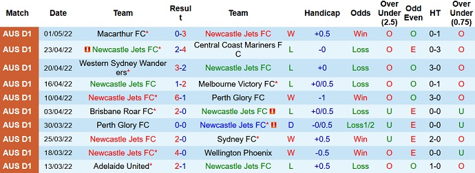 Soi kèo phạt góc Newcastle Jets vs Western United, 16h05 ngày 4/5 - Ảnh 3