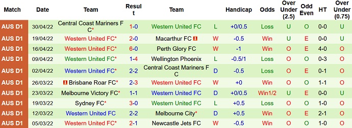 Soi kèo phạt góc Newcastle Jets vs Western United, 16h05 ngày 4/5 - Ảnh 5