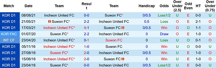 Soi kèo phạt góc Suwon FC vs Incheon United, 17h00 ngày 5/5 - Ảnh 4