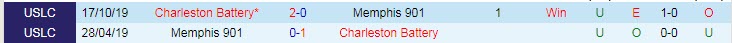 Nhận định soi kèo Charleston Battery vs Memphis 901, 6h05 ngày 7/5 - Ảnh 3