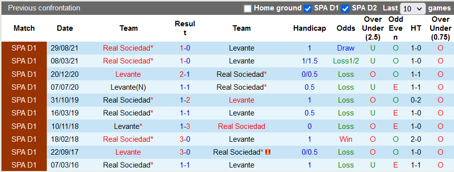 Nhận định, soi kèo Levante vs Sociedad, 2h ngày 7/5 - Ảnh 3