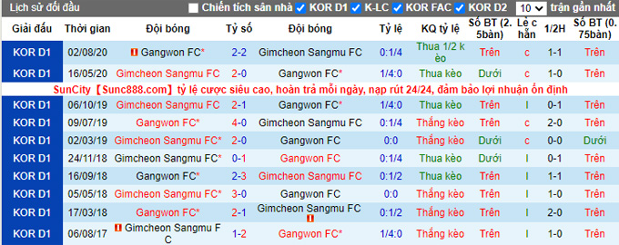 Phân tích kèo hiệp 1 Gimcheon Sangmu vs Gangwon, 17h00 ngày 5/5 - Ảnh 3