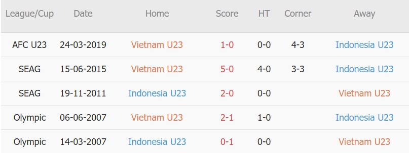 Soi kèo phạt góc U23 Việt Nam vs U23 Indonesia, 19h00 ngày 06/05 - Ảnh 3