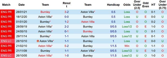 Nhận định, soi kèo Burnley vs Aston Villa, 21h00 ngày 7/5 - Ảnh 4