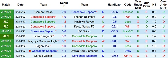 Nhận định, soi kèo Consadole Sapporo vs Kyoto Sanga, 12h00 ngày 7/5 - Ảnh 3