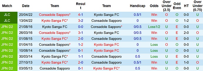 Nhận định, soi kèo Consadole Sapporo vs Kyoto Sanga, 12h00 ngày 7/5 - Ảnh 4