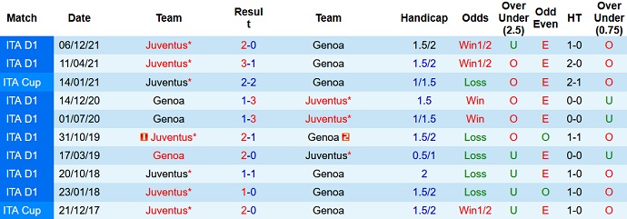 Nhận định, soi kèo Genoa vs Juventus, 2h00 ngày 7/5 - Ảnh 4