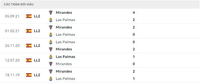 Nhận định, soi kèo Las Palmas vs Mirandes, 02h00 ngày 07/05 - Ảnh 2