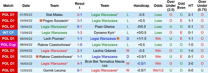 Nhận định, soi kèo Legia Warszawa vs Gornik Zabrze, 1h30 ngày 7/5 - Ảnh 3