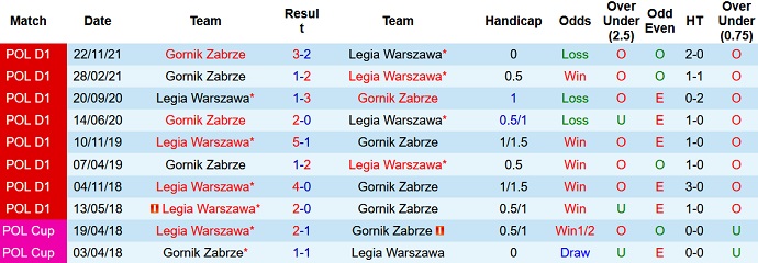 Nhận định, soi kèo Legia Warszawa vs Gornik Zabrze, 1h30 ngày 7/5 - Ảnh 4