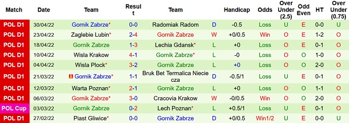 Nhận định, soi kèo Legia Warszawa vs Gornik Zabrze, 1h30 ngày 7/5 - Ảnh 5