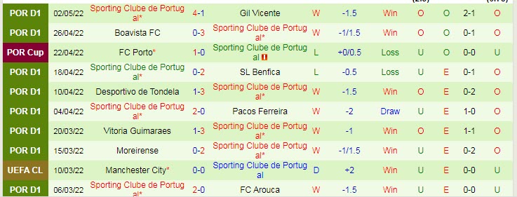 Nhận định soi kèo Portimonense vs Sporting Lisbon, 2h30 ngày 8/5 - Ảnh 2