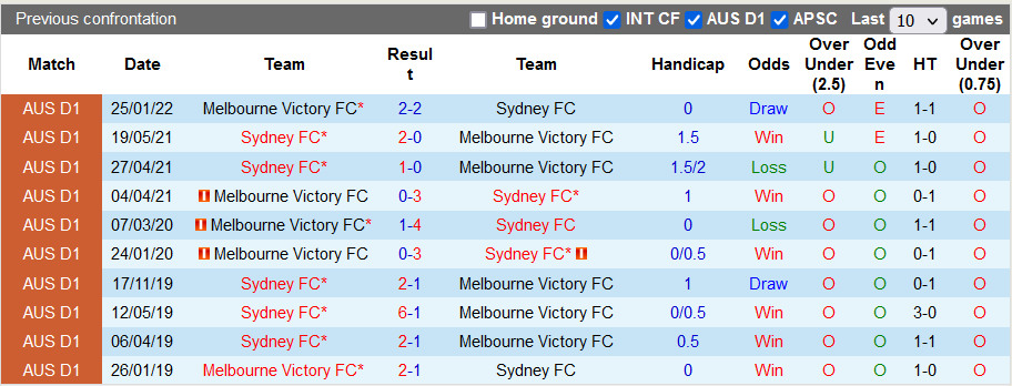 Nhận định, soi kèo Sydney vs Melbourne Victory, 16h45 ngày 7/5 - Ảnh 3