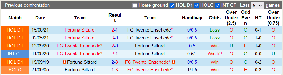 Nhận định, soi kèo Twente vs Fortuna Sittard, 23h45 ngày 7/5 - Ảnh 3