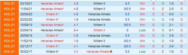 Nhận định soi kèo Willem II vs Heracles, 1h ngày 8/5 - Ảnh 3