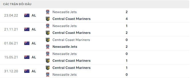 Phân tích kèo hiệp 1 Central Coast Mariners vs Newcastle Jets, 16h45 ngày 07/05 - Ảnh 2
