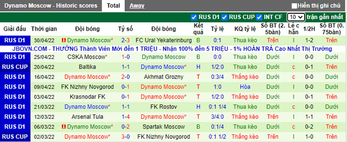 Phân tích kèo hiệp 1 Krylia vs Dynamo Moscow, 22h00 ngày 6/5 - Ảnh 2