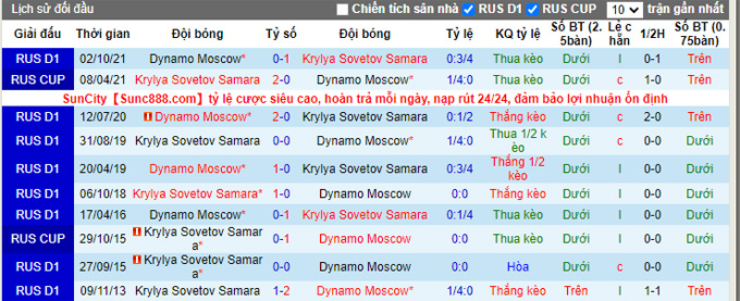 Phân tích kèo hiệp 1 Krylia vs Dynamo Moscow, 22h00 ngày 6/5 - Ảnh 3