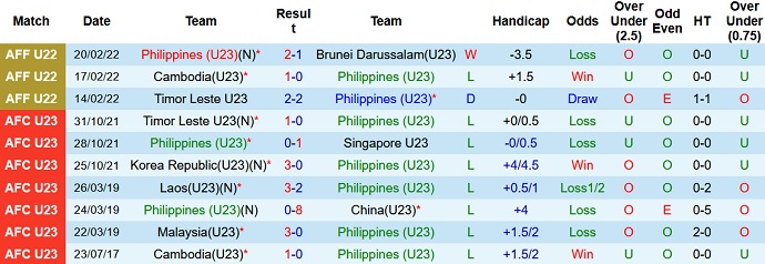 Phân tích kèo hiệp 1 U23 Philippines vs U23 Timor-Leste, 16h00 ngày 6/5 - Ảnh 2