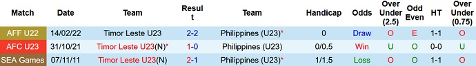 Phân tích kèo hiệp 1 U23 Philippines vs U23 Timor-Leste, 16h00 ngày 6/5 - Ảnh 3