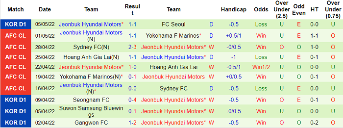 Nhận định, soi kèo Incheon vs Jeonbuk Motors, 14h30 ngày 8/5 - Ảnh 2