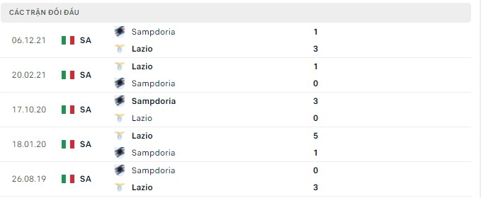 Nhận định, soi kèo Lazio vs Sampdoria, 01h45 ngày 08/05 - Ảnh 2