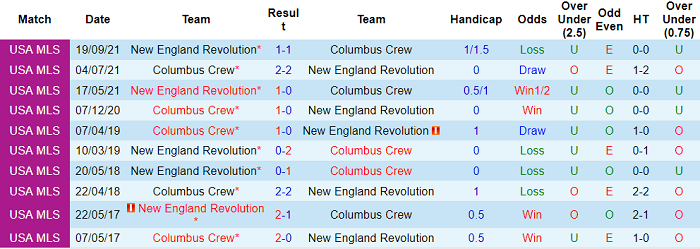 Nhận định, soi kèo New England Revs vs Columbus Crew, 6h37 ngày 8/5 - Ảnh 3