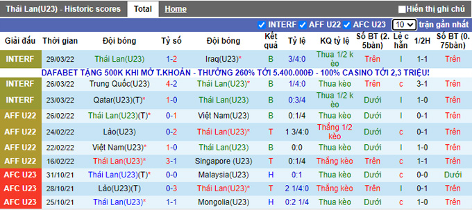 Phân tích kèo hiệp 1 U23 Thái Lan vs U23 Malaysia, 19h ngày 7/5 - Ảnh 1