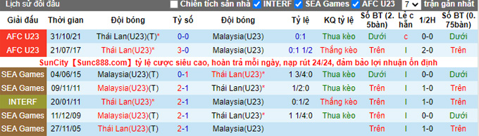 Phân tích kèo hiệp 1 U23 Thái Lan vs U23 Malaysia, 19h ngày 7/5 - Ảnh 3