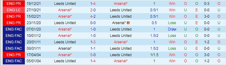 Soi bảng dự đoán tỷ số chính xác Arsenal vs Leeds, 20h ngày 8/5 - Ảnh 3