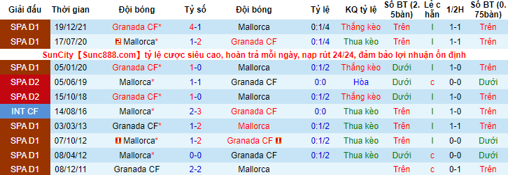 Soi bảng dự đoán tỷ số chính xác Mallorca vs Granada, 19h ngày 7/5 - Ảnh 3