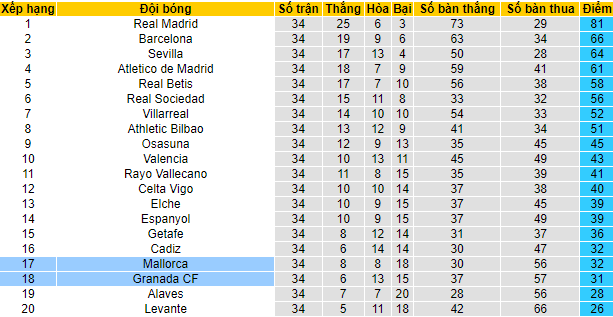 Soi bảng dự đoán tỷ số chính xác Mallorca vs Granada, 19h ngày 7/5 - Ảnh 4