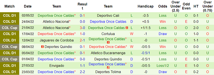 Nhận định, soi kèo Alianza Petrolera vs Once Caldas, 8h15 ngày 9/5 - Ảnh 2