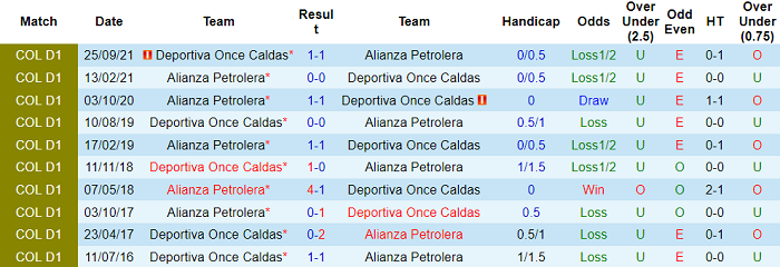 Nhận định, soi kèo Alianza Petrolera vs Once Caldas, 8h15 ngày 9/5 - Ảnh 3