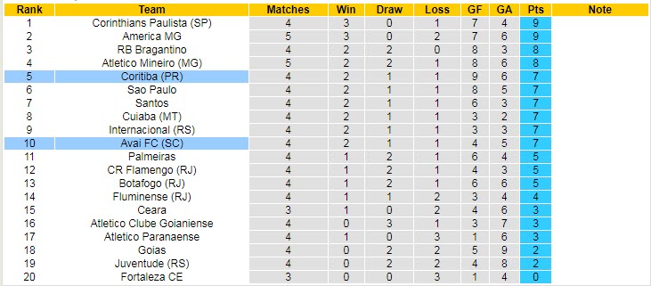 Nhận định soi kèo Avai vs Coritiba, 6h ngày 10/5 - Ảnh 4