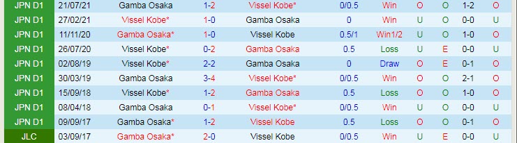 Nhận định soi kèo Gamba Osaka vs Vissel Kobe, 12h ngày 8/5 - Ảnh 3