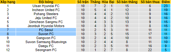 Nhận định, soi kèo Seoul vs Suwon, 14h30 ngày 8/5 - Ảnh 4