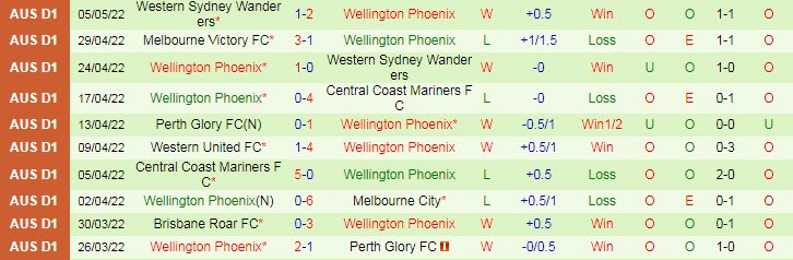 Phân tích kèo hiệp 1 Melbourne City vs Wellington Phoenix, 16h05 ngày 9/5 - Ảnh 2