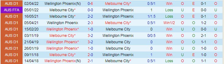 Phân tích kèo hiệp 1 Melbourne City vs Wellington Phoenix, 16h05 ngày 9/5 - Ảnh 3